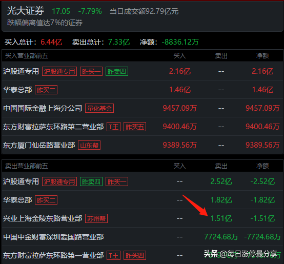 7大游资周五如何布局下周行情？葛老大疯狂买入江特电机3.41亿