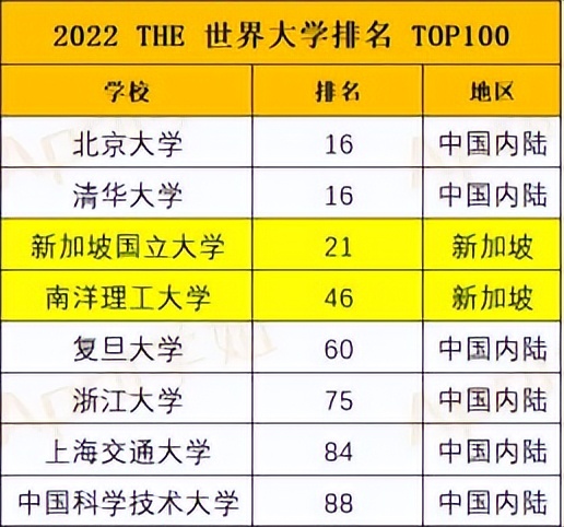 新加坡国立大学是不是被高估了？