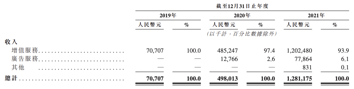 Soul冲刺港交所上市：2021年营收约13亿元，月活跃用户超过3000万