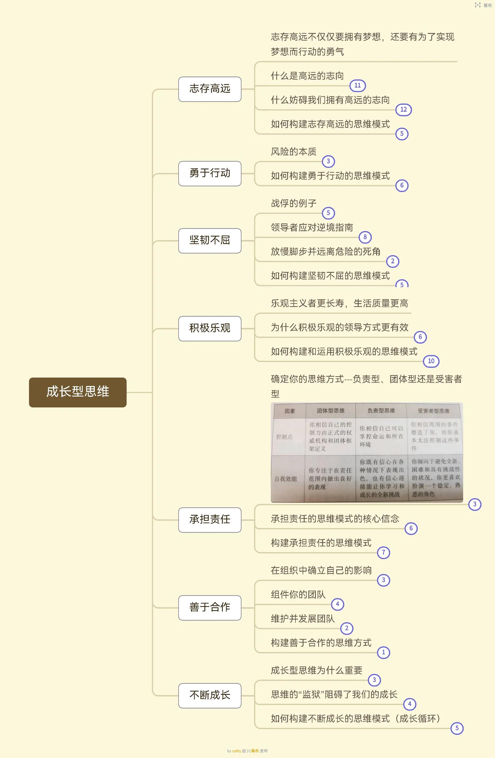 用思维导图带你读《成长型思维》