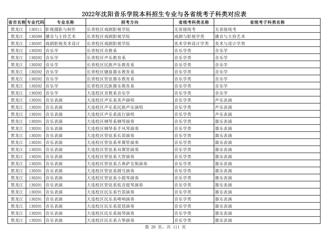 2022年沈阳音乐学院本科招生专业与各省统考子科类对应表