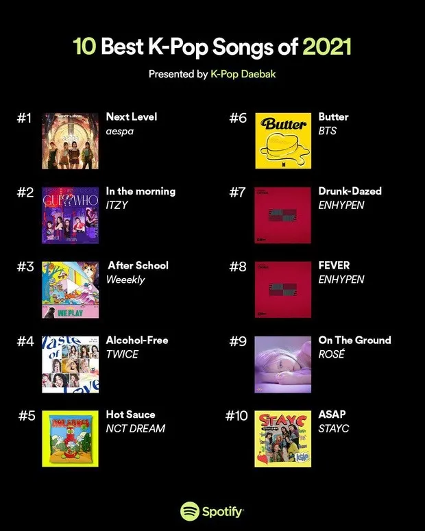 2021年最棒的K-POP歌曲是哪首?世界顶级音乐平台公开Top10