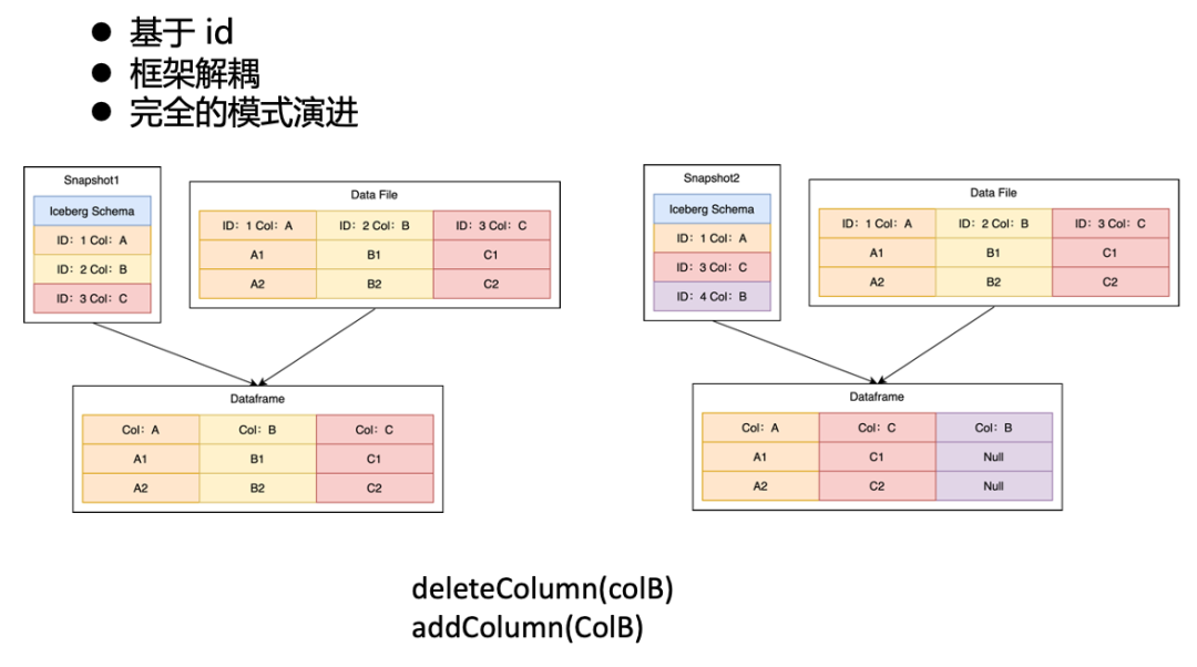字节跳动基于 Iceberg 的海量特征存储实践