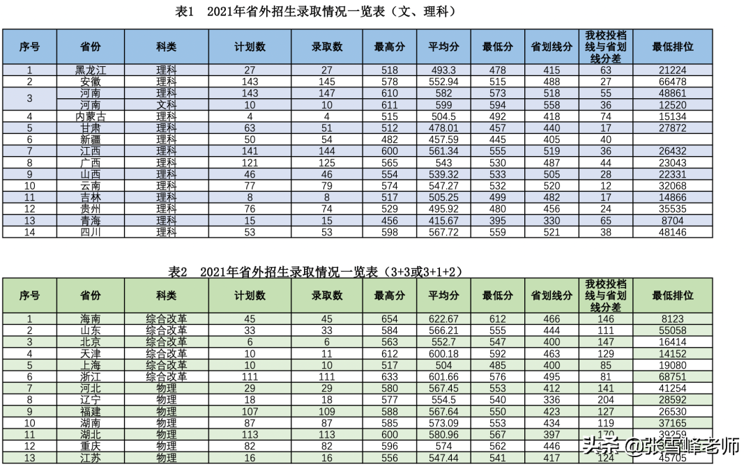 双一流新7子，到底有多牛？今年想要报考的，一定要注意别冲太猛