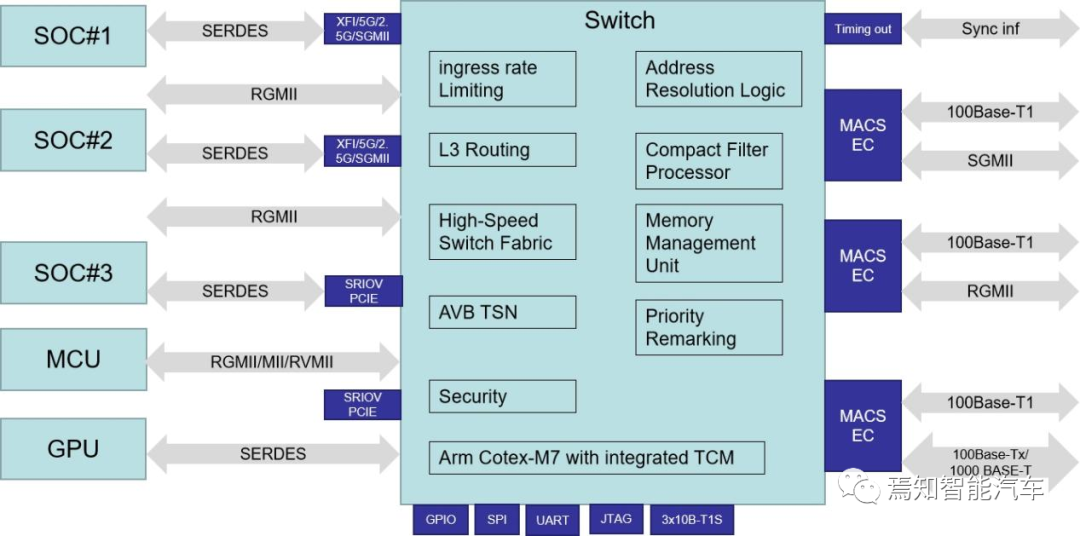 EE架构｜下一代自动驾驶电子电器架构局限