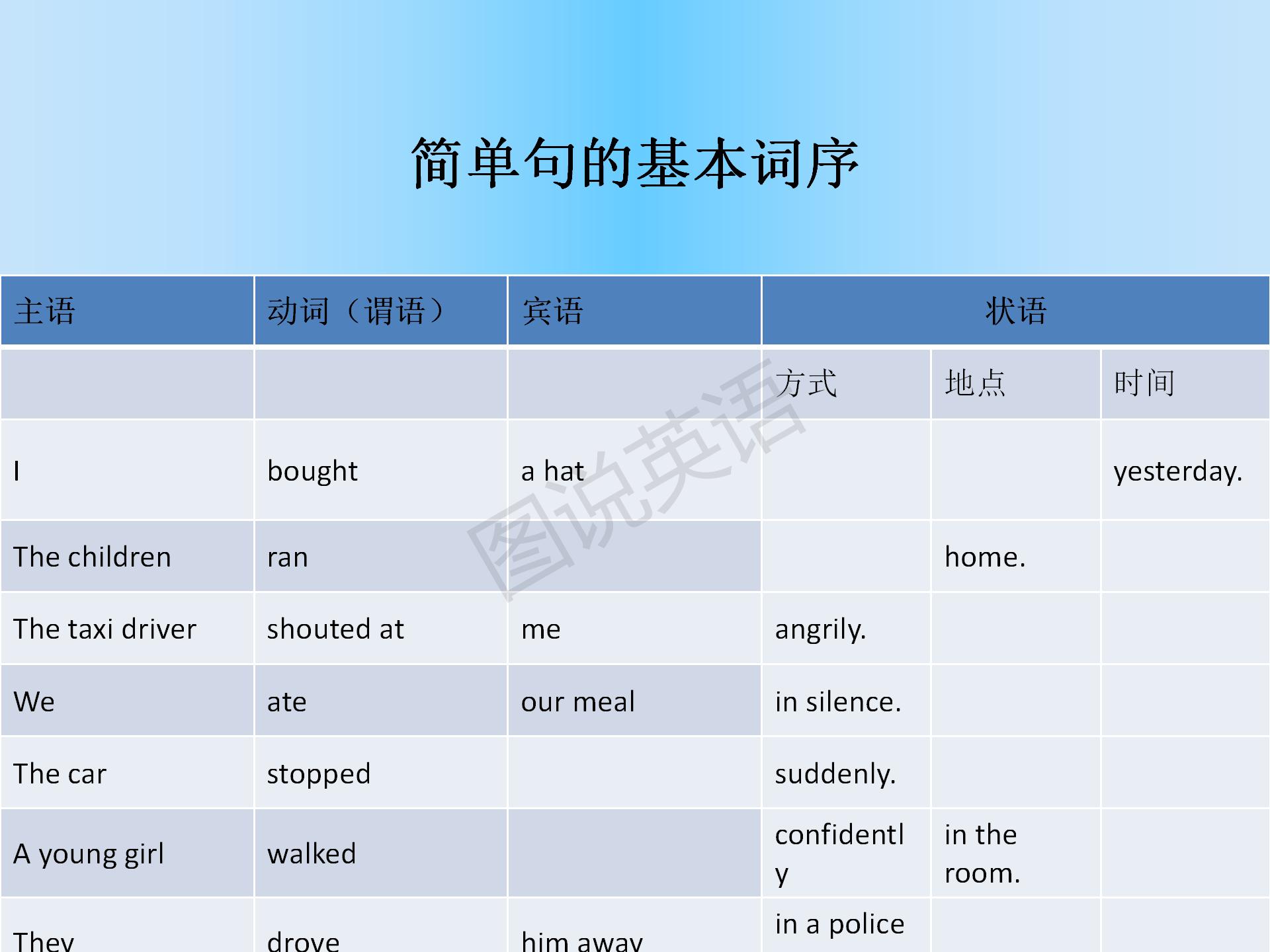 新概念英语语法：学习新概念，补充句子成分和简单句句型