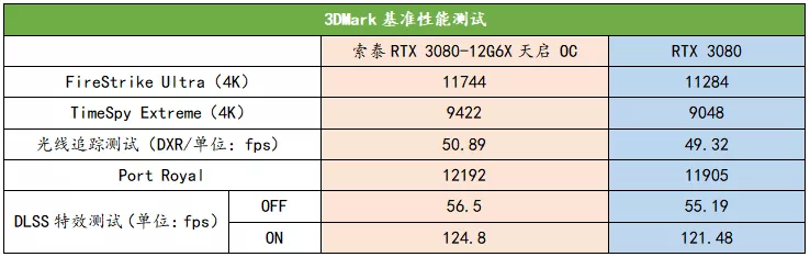 显存升级到12GB，4K游戏新利器驾到！索泰RTX 3080-12G6X 天启 OC显卡首发测评