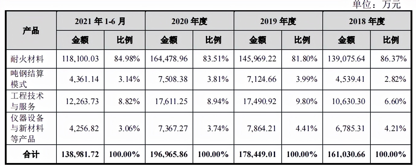 中钢洛耐外购产品占比增加，客户供应商质量堪忧