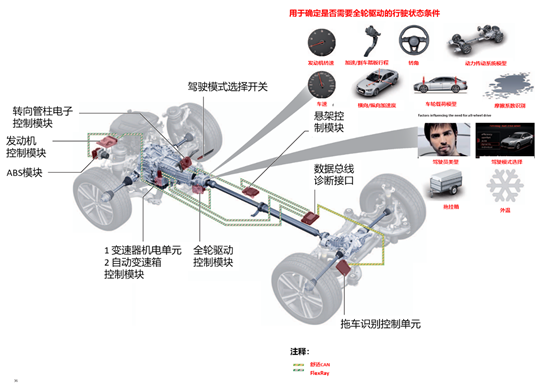 奧迪quattro是如何從容應對各種路況的？今天來揭曉