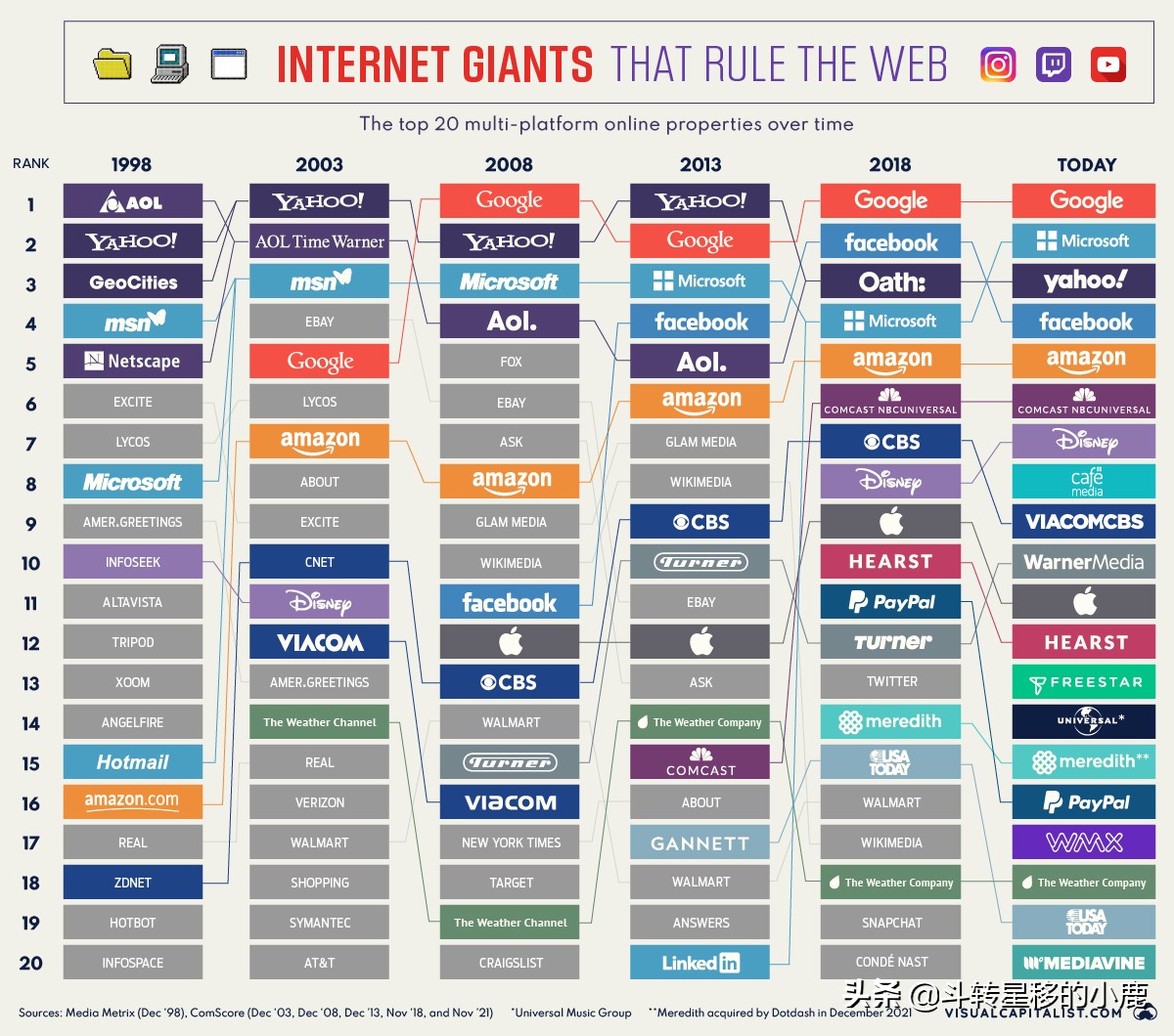 统治网络的 20 大互联网巨头