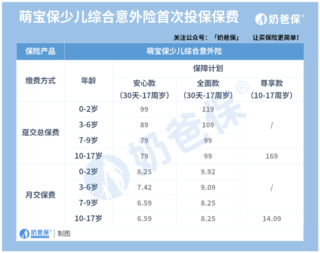支付宝上蚂蚁保的这款萌宝保少儿综合意外险，值不值得买？