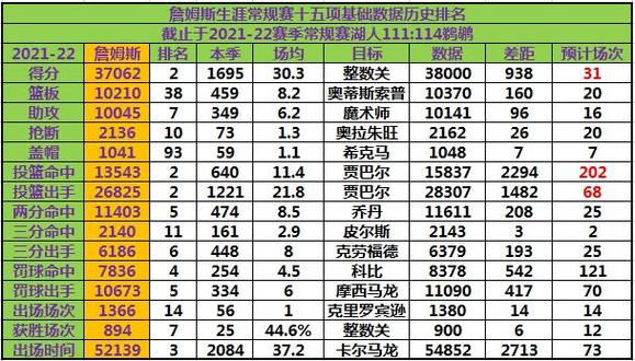 而本赛季这一数据只有6%(湖人赛季结束，詹姆斯21-22赛季表现，老詹的数据同样独领风骚)