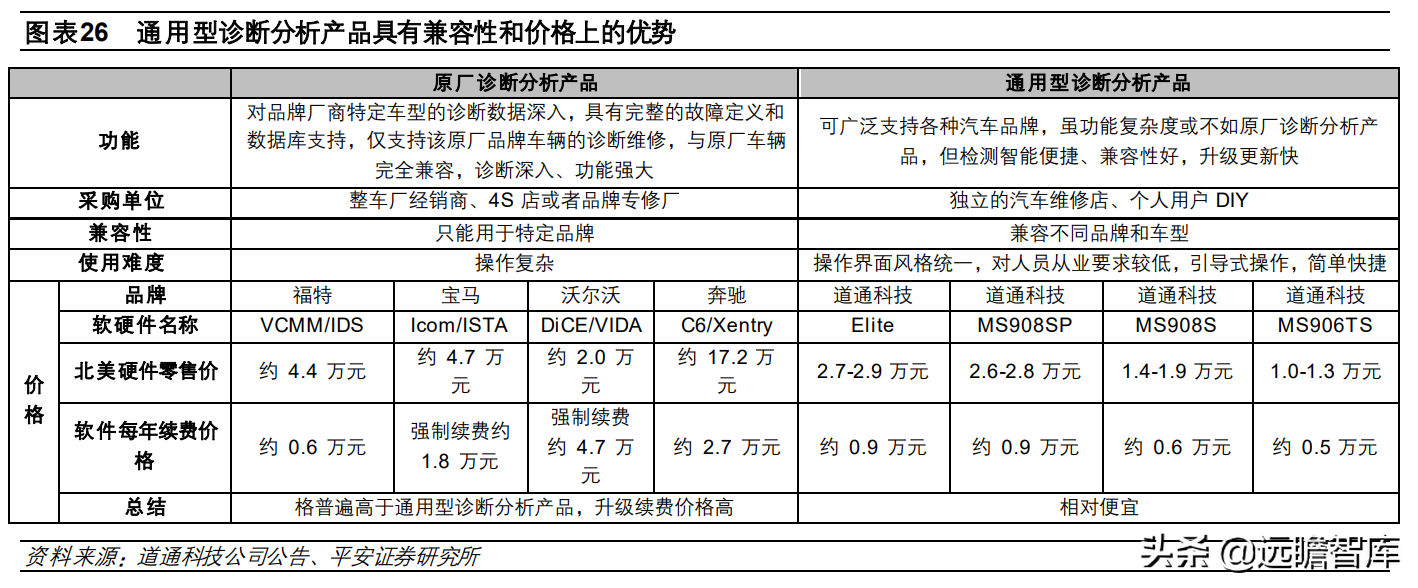 全球汽车智能诊断龙头，道通科技：产品线和市场齐拓展，多点开花