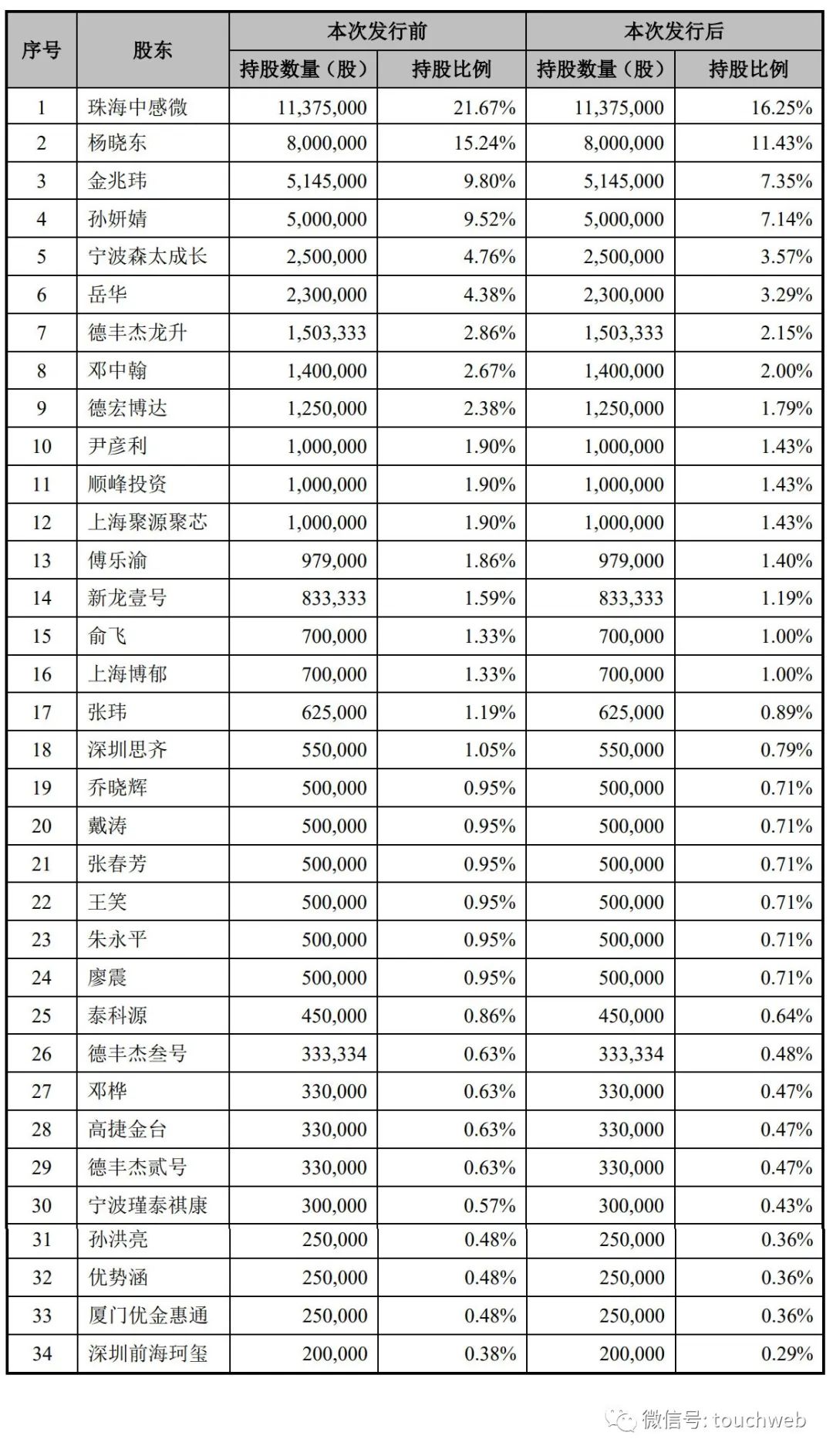 中感微冲刺科创板：年营收2.4亿净亏1782万 拟募资6亿