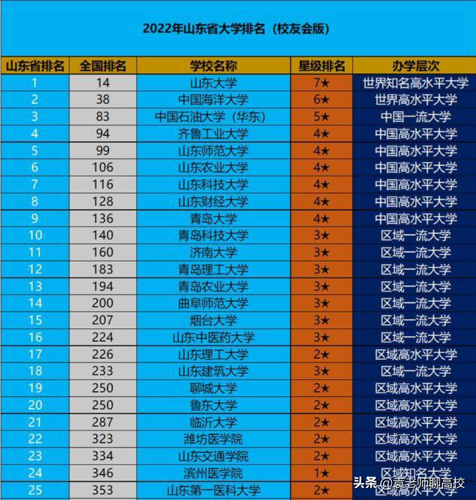 齐鲁工业大学与青岛大学，山东省两所省重点高校，谁是省属第一