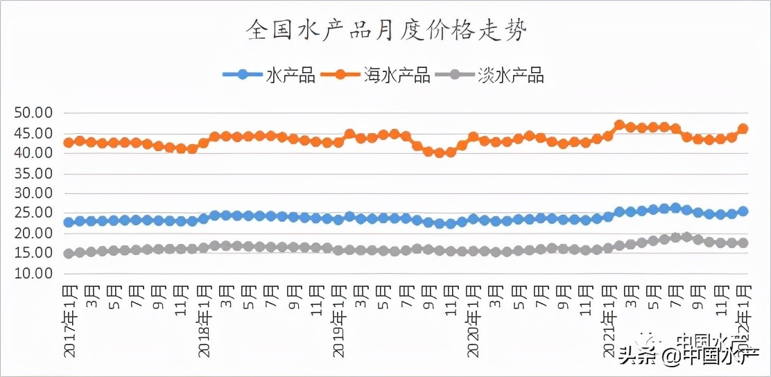 2022年1月我国水产品市场价格监测简报