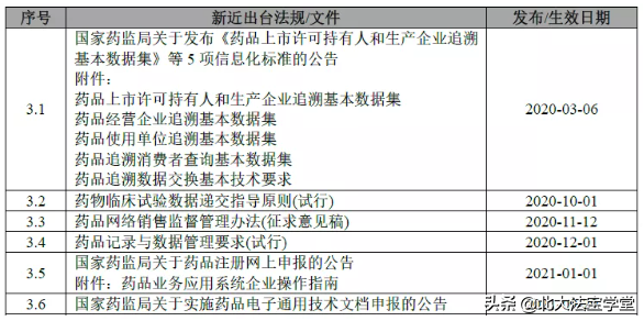 药品生产流通政策,