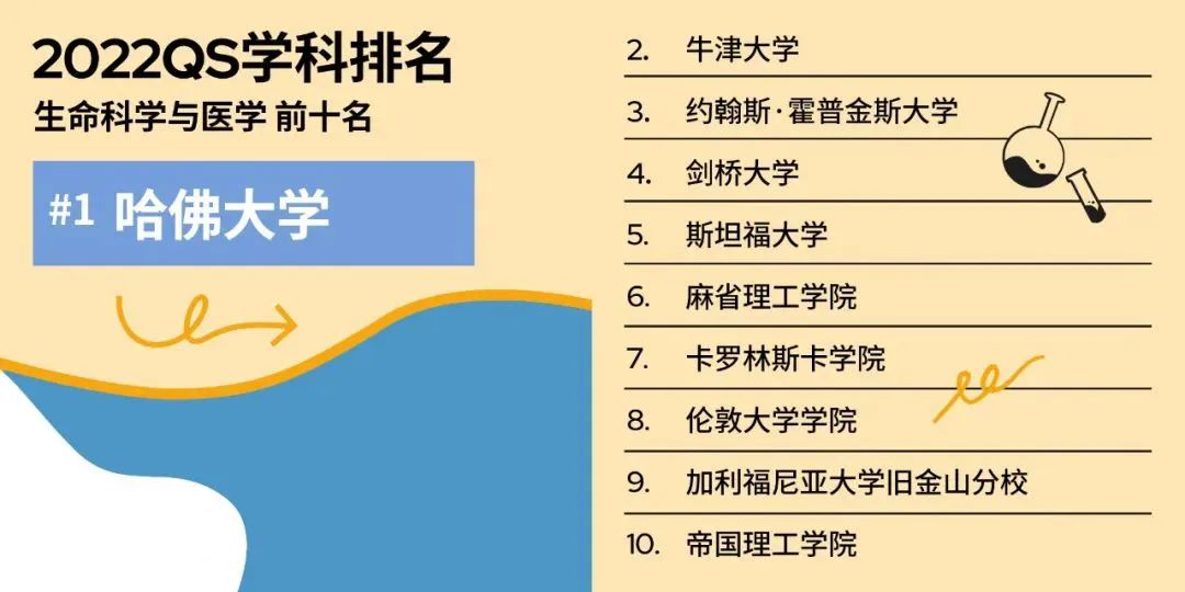 最新！QS发布2022年世界大学学科排名，牛剑持续霸榜