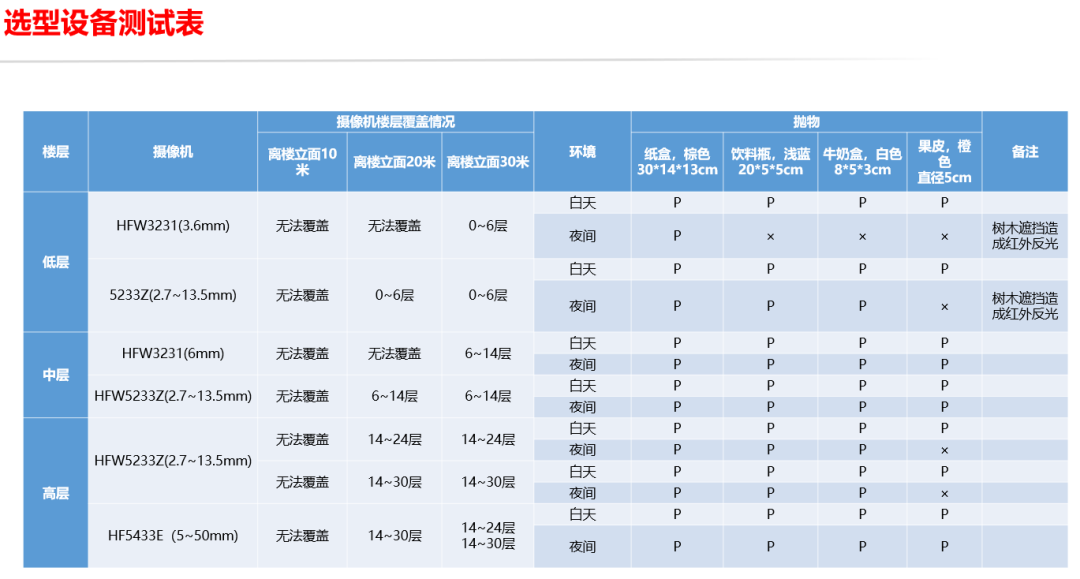 分享 | 高空抛物监控与人脸识别监控解决方案