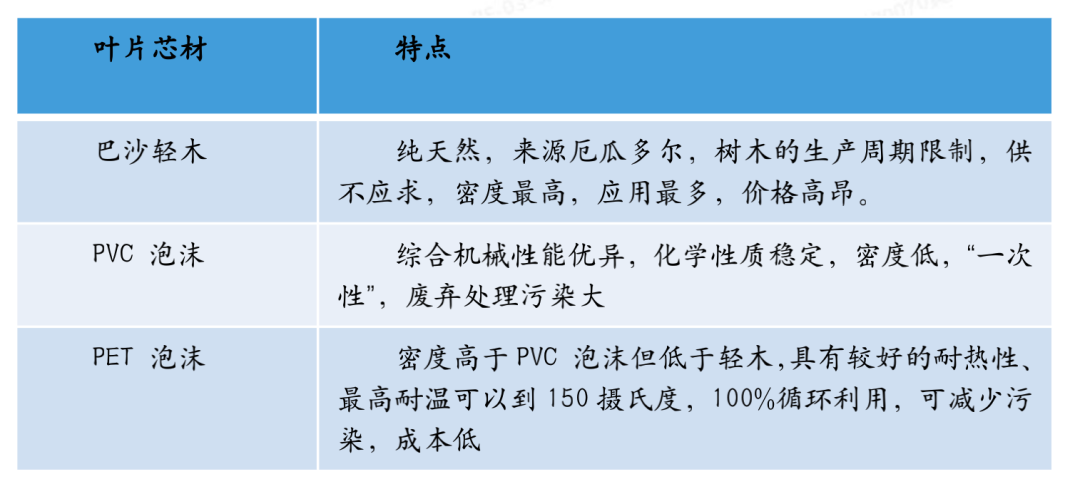 产业研究｜风电叶片芯材怎么选？该材料异军突起的图7