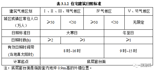 层高不应低于3米！官方公布《住宅项目规范》