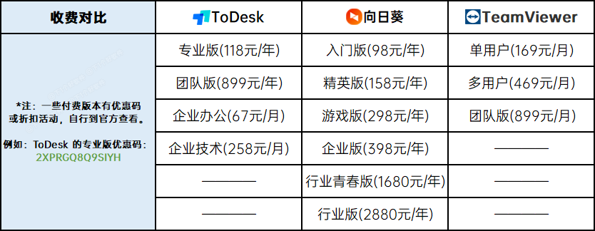 遠(yuǎn)程控制軟件哪個(gè)好用？ToDesk、向日葵、 TeamViewer 超詳細(xì)橫評(píng)