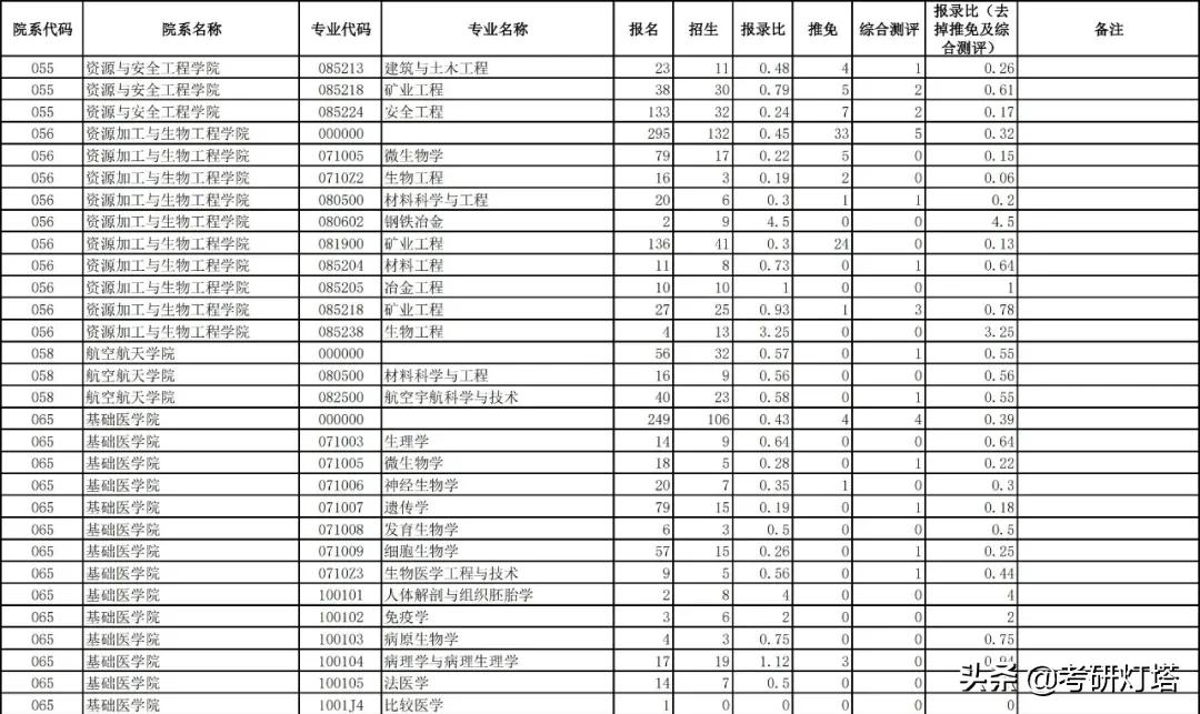 中南大学2019~2021年考研报录比