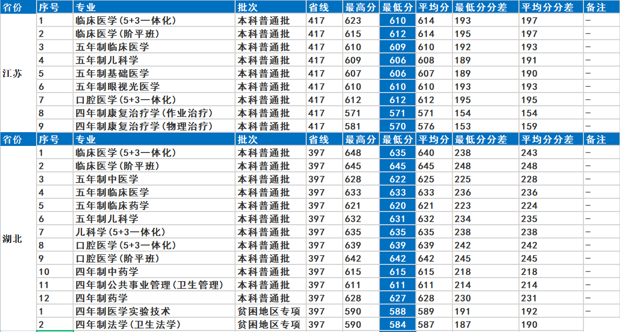 首都医科大学：医药类最牛“四非”大学！2021年录取详情