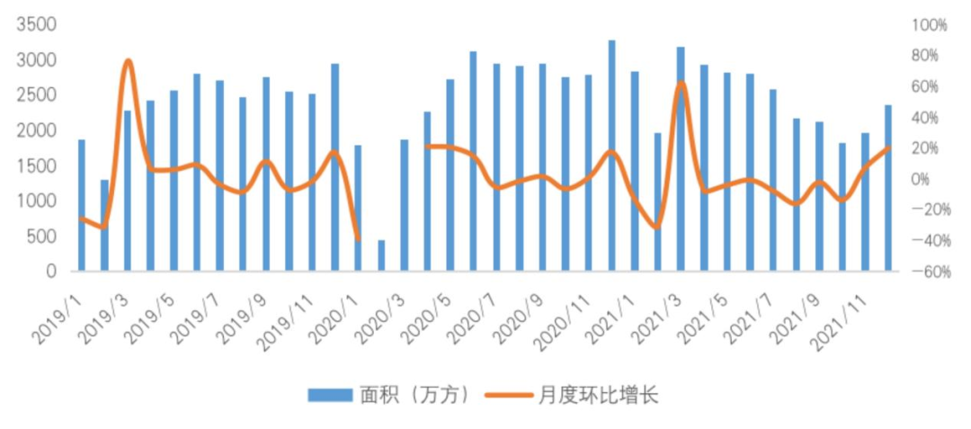 2022，樓市回暖