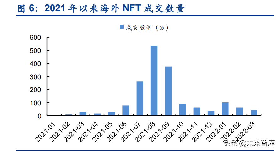 海内外NFT行业发展路径的分化及长短期展望专题报告