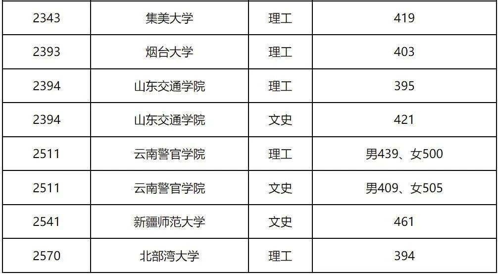 黑龙江省本科提前批院校录取最低分数线发布（文理科）-第8张图片-专升本网