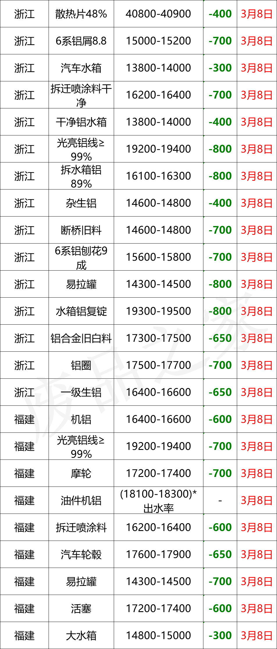 最新3月8日全国铝业厂家收购价格汇总信息（附价格表）