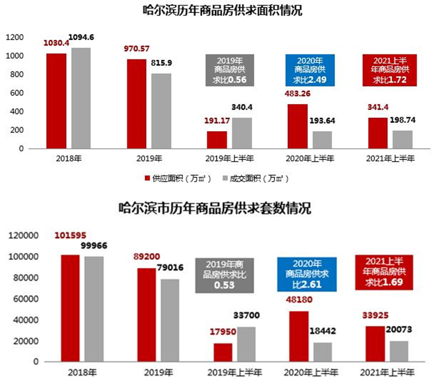 新房降价，二手房卖不动，哈尔滨楼市何时“解封”？