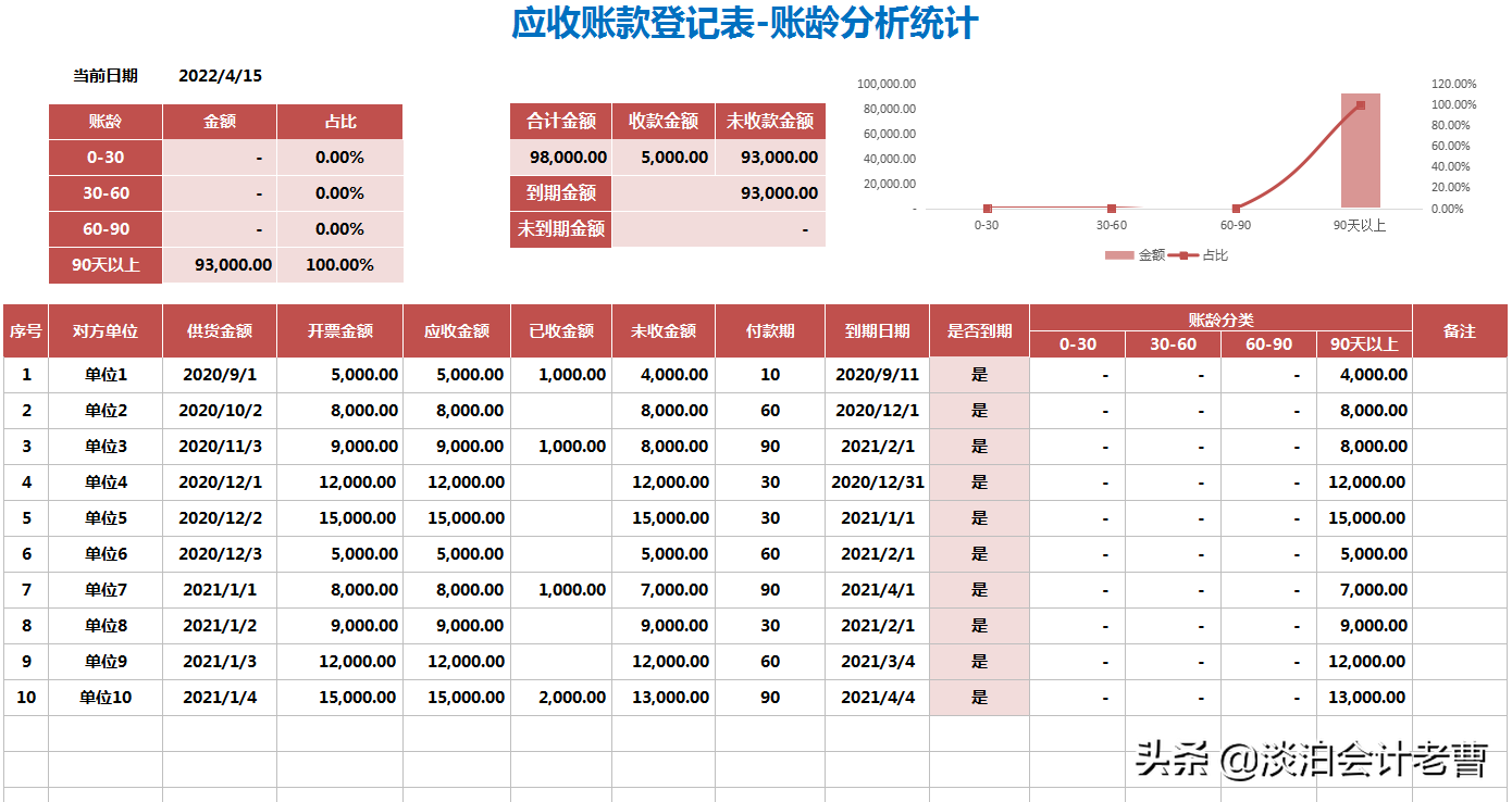 应收应付账款做好了，自动生成图表，老板开心，你加薪