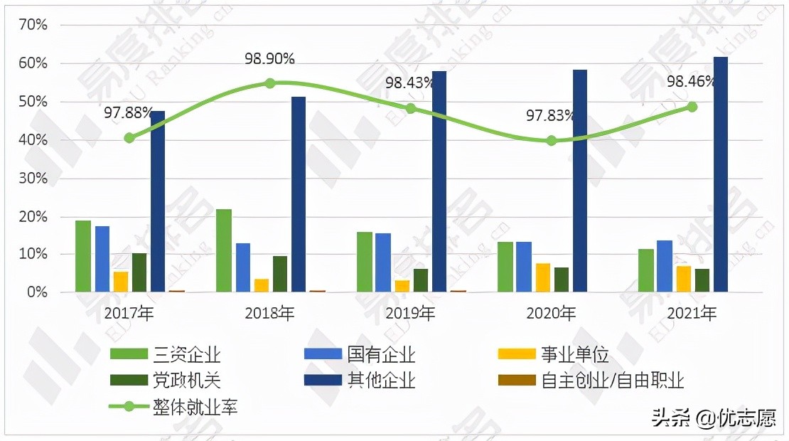 2017-2021年南京大学招生就业分析出炉，看看他们毕业后都去了哪