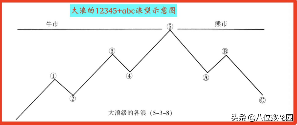 学习波浪理论，看这一篇就够了