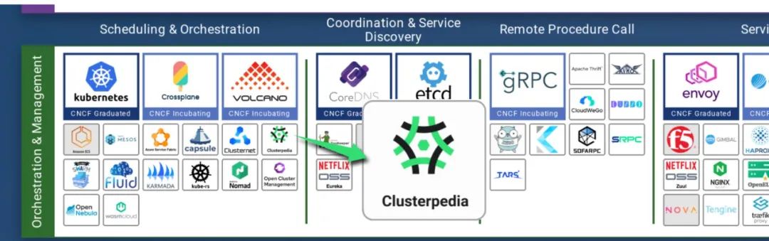 多集群复杂检索工具 - Clusterpedia 入选云原生全景图