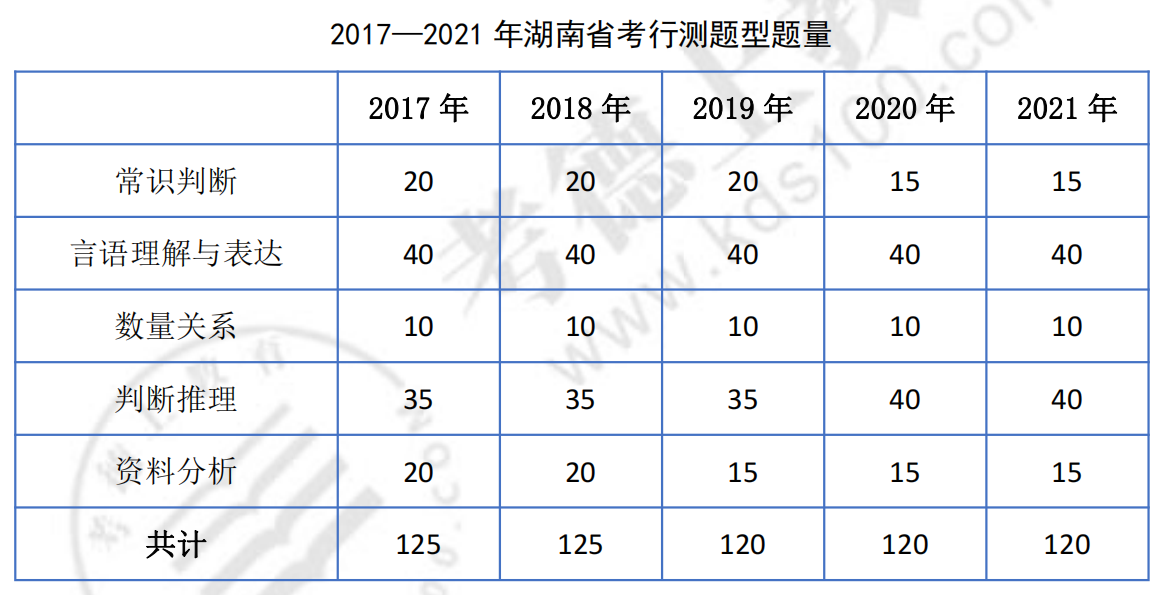 2022年湖南省考是什么时候？考试内容是什么？