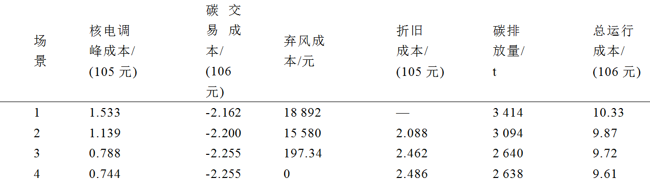 华电赵冬梅教授团队提出风-火-核-碳捕集多源协调的优化调度方法