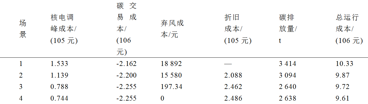 華電趙冬梅教授團(tuán)隊(duì)提出風(fēng)-火-核-碳捕集多源協(xié)調(diào)的優(yōu)化調(diào)度方法