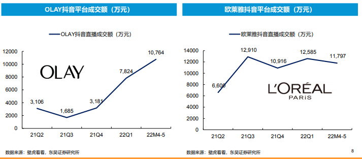 化妆品延续线上化趋势，抖音占比逐渐提高