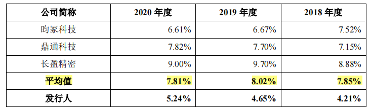 贝隆精密家庭式控股，大客户依赖症或难解，持续失血押注募资