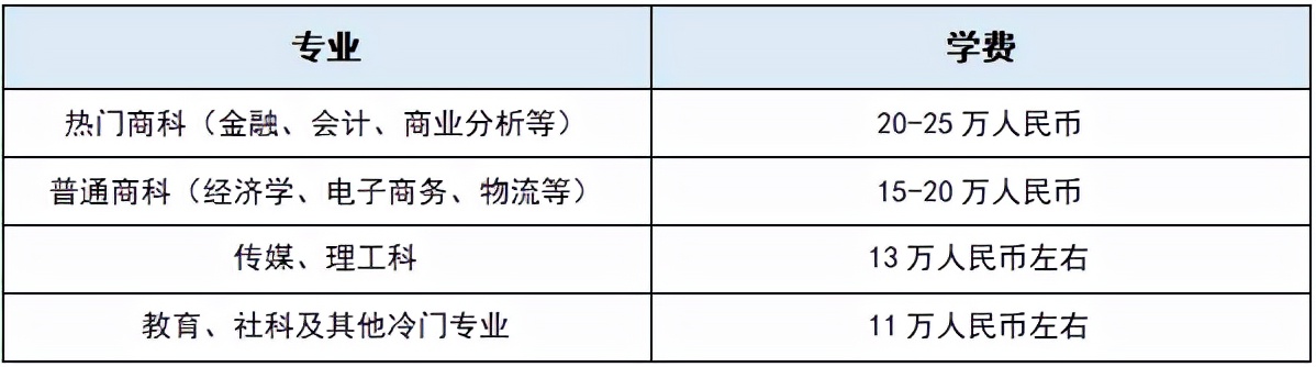 香港租房一般多少钱（香港大学一年具体费用大概多少）