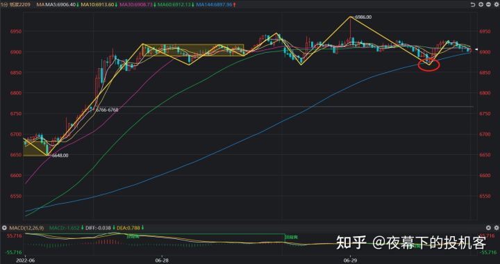 我的期货交易记录20220629