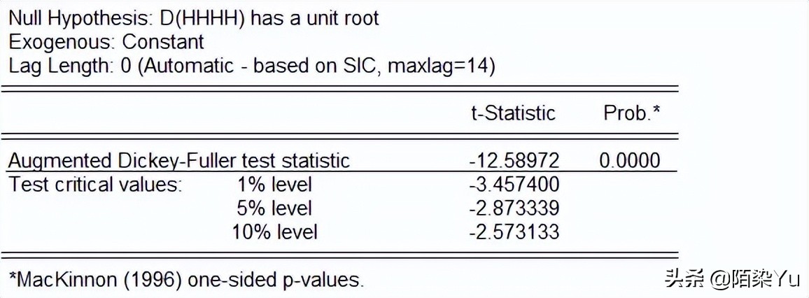 EViews 时间序列模型 ADF单位根检验