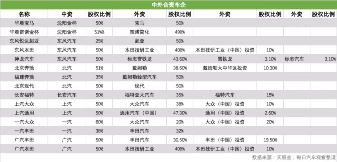 合资车企博弈开始 东风之后会是谁
