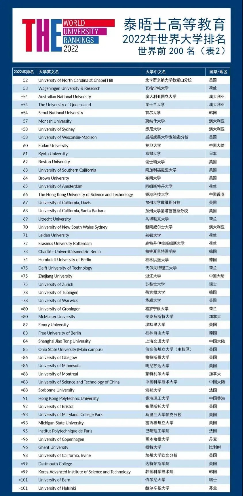 2022世界大学排名出炉，清北跻身前20，深大超多所985成大黑马