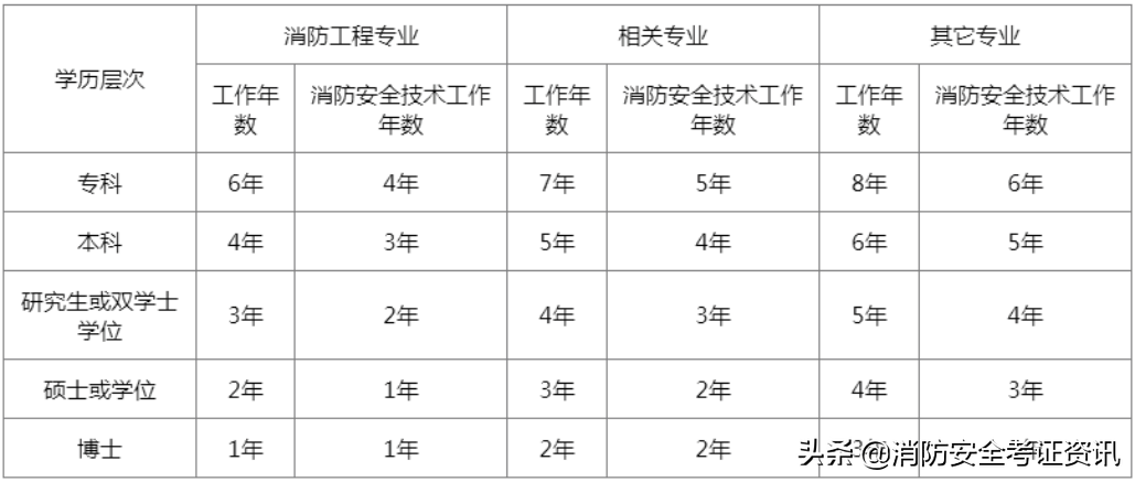 一级注册消防工程师（一级注册消防师考试条件是什么）