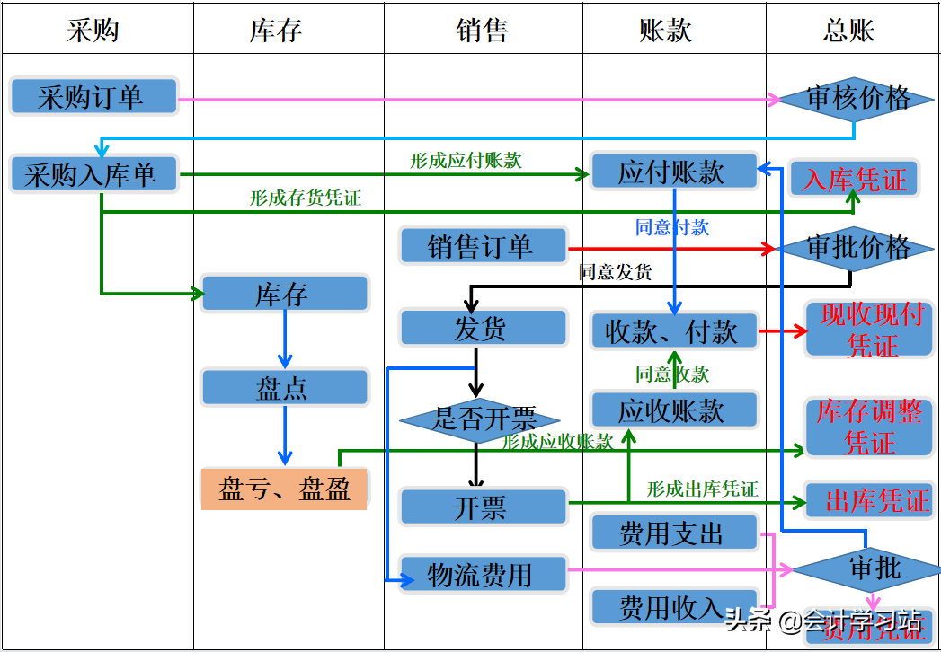 读了95后电商会计女总结的实操笔记，才知道下了多大功夫，真佩服