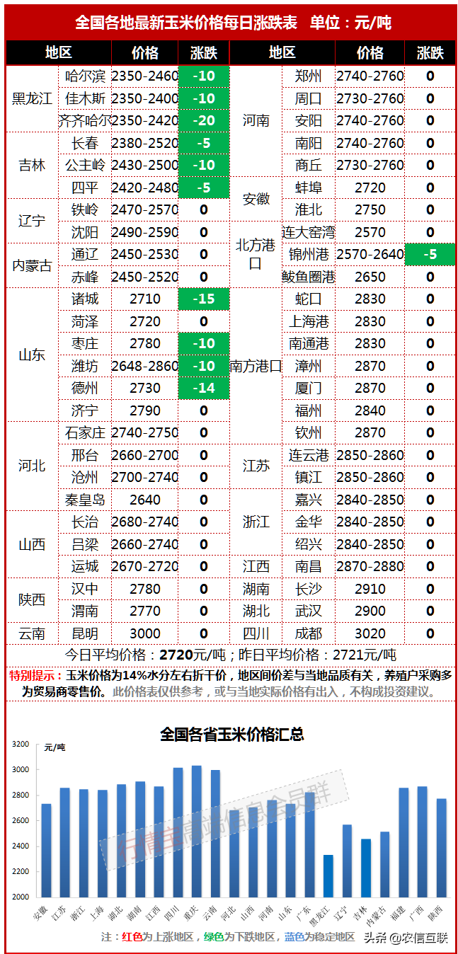 今日玉米行情丨跌不了也涨不动，玉米上下两难，继续拉锯战